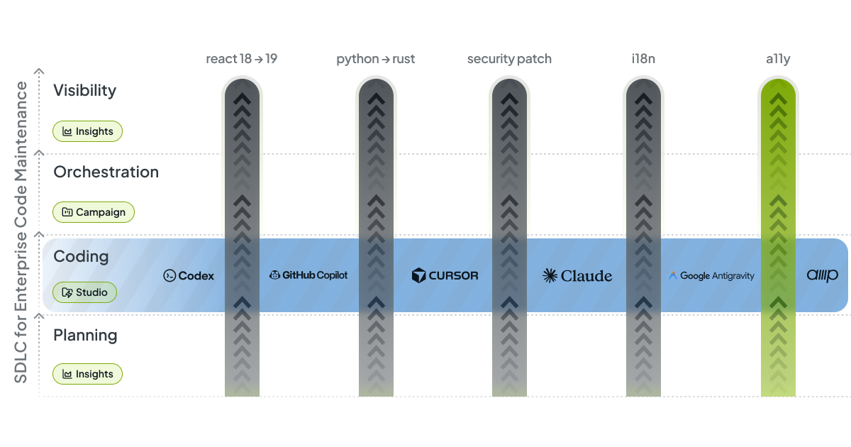 Codemod Insights dashboard showing initiative visibility